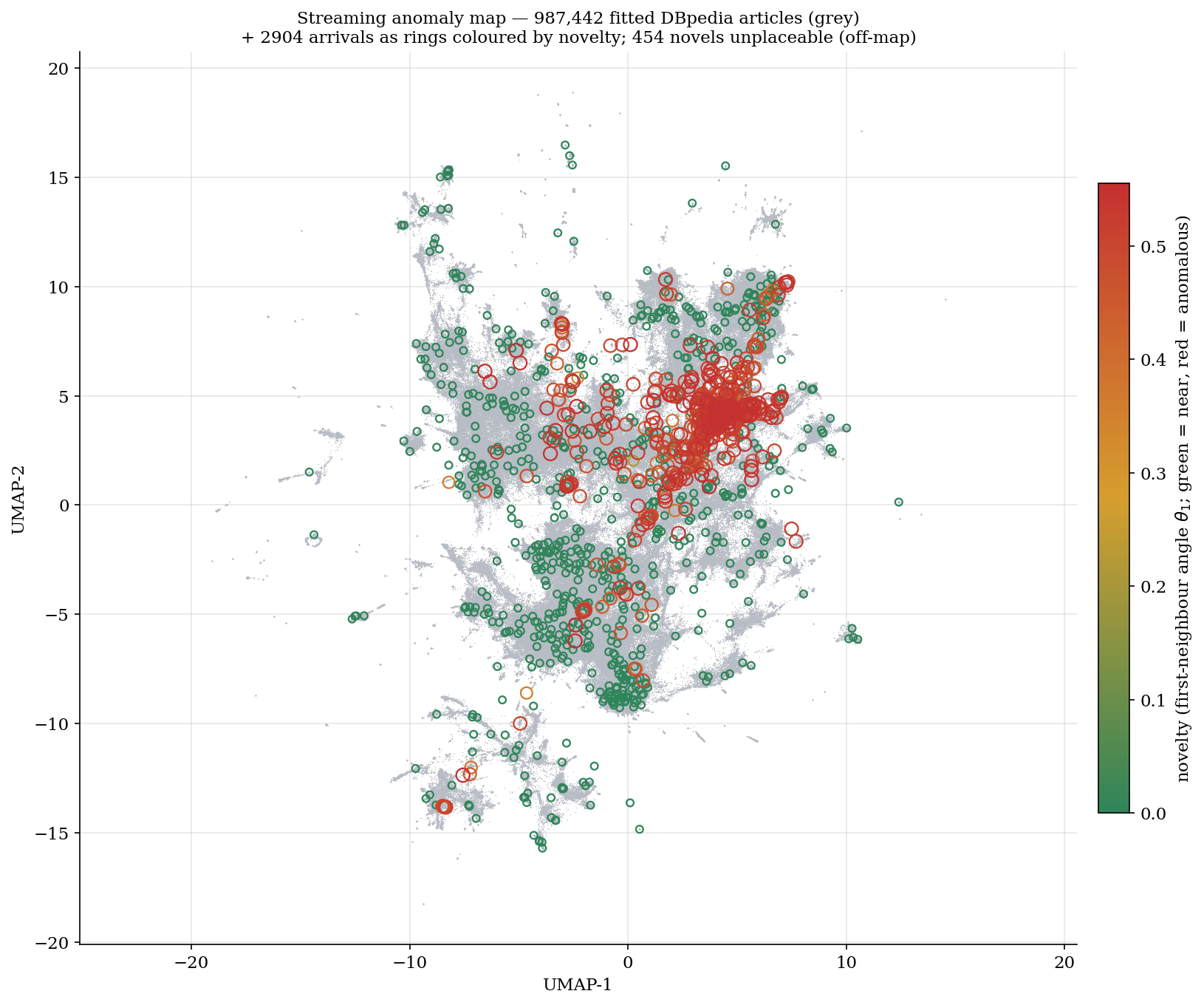 Streaming anomaly map: 987,442 fitted DBpedia articles in grey, with live arrivals drawn as rings coloured green where familiar and red where anomalous