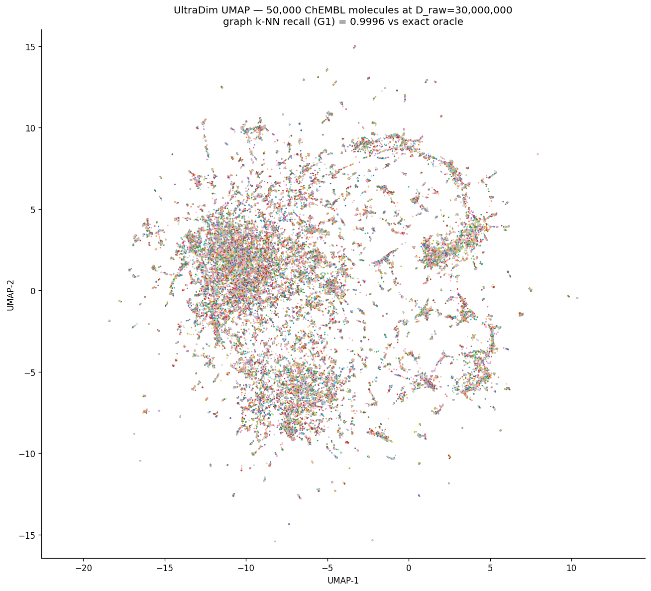 UltraDim UMAP of 50,000 ChEMBL molecules embedded directly from 30,000,000 raw dimensions